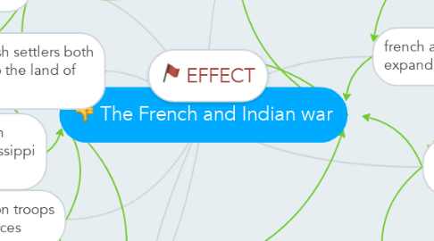 Mind Map: The French and Indian war