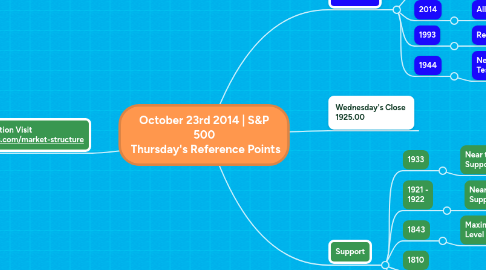 Mind Map: October 23rd 2014 | S&P 500 Thursday's Reference Points