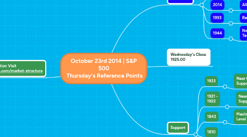 Mind Map: October 23rd 2014 | S&P 500  Thursday's Reference Points