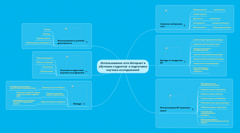 Mind Map: Использование сети Интернет в обучении студентов  и подготовки научных исследований.