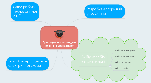 Mind Map: Приготування та роздача кормів в свинарнику