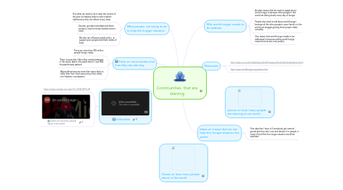 Mind Map: Communities  that are starving