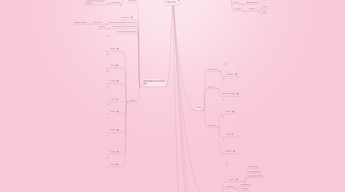 Mind Map: El uso del Internet