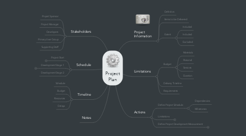 Mind Map: Project Plan