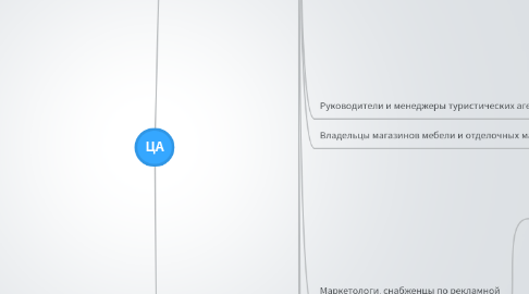 Mind Map: ЦА