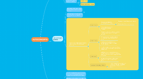 Mind Map: AUTOCONCEPTO