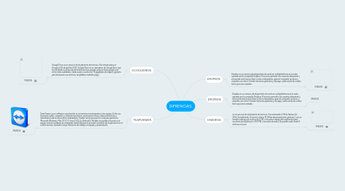 Mind Map: DIFRENCIAS.