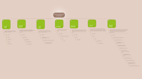 Mind Map: Partes internas del computador