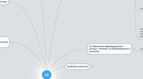 Mind Map: ЦА