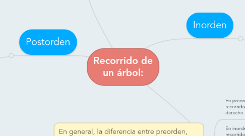 Mind Map: Recorrido de un árbol: