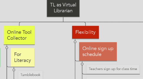 Mind Map: TL as Virtual Librarian