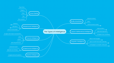 Mind Map: The Types of Intelligence