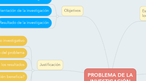 Mind Map: PROBLEMA DE LA INVESTIGACIÓN