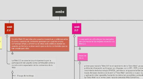 Mind Map: webs