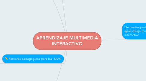 Mind Map: APRENDIZAJE MULTIMEDIA INTERACTIVO