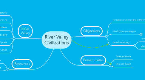 Mind Map: River Valley Civilizations