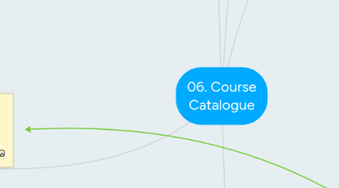 Mind Map: 06. Course Catalogue