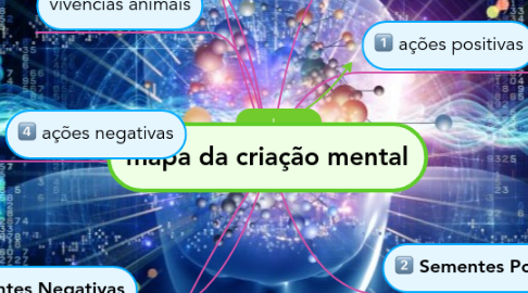Mind Map: mapa da criação mental