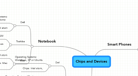 Mind Map: Chips and Devices