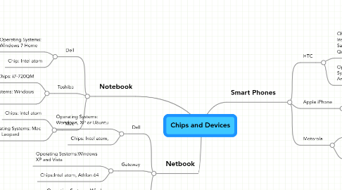 Mind Map: Chips and Devices