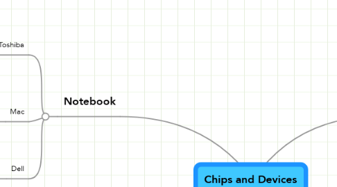 Mind Map: Chips and Devices
