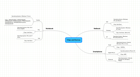 Mind Map: Chips and Devices