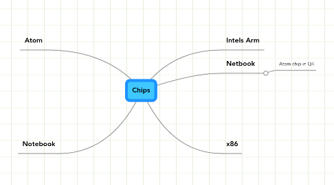 Mind Map: Chips