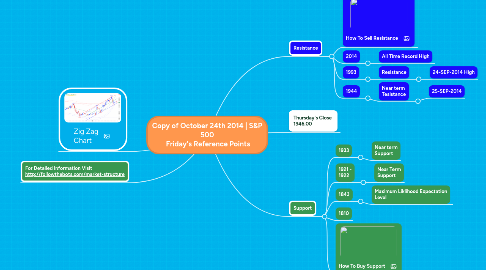Mind Map: Copy of October 24th 2014 | S&P 500 Friday's Reference Points