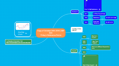 Mind Map: Copy of October 24th 2014 | S&P 500  Friday's Reference Points