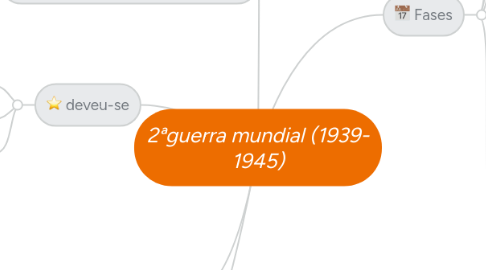 Mind Map: 2ªguerra mundial (1939- 1945)