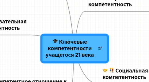 Mind Map: Ключевые компетентности учащегося 21 века