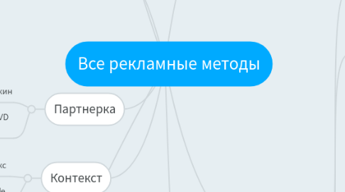 Mind Map: Все рекламные методы