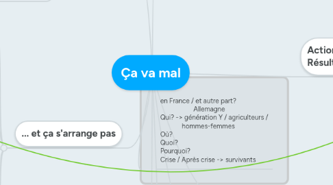 Mind Map: Ça va mal