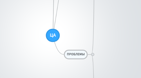 Mind Map: ЦА