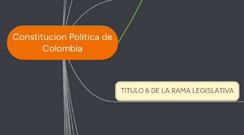 Mind Map: Constitucion Politica de Colombia