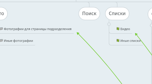 Mind Map: Группа соцсети portal.spbstu.ru