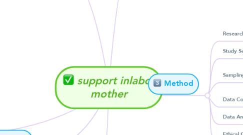 Mind Map: support inlabor mother