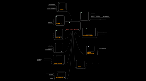 Mind Map: "USOS DEL INTERNET