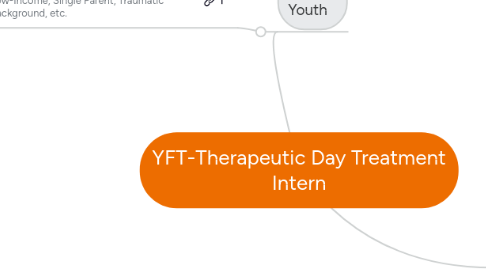 Mind Map: YFT-Therapeutic Day Treatment Intern