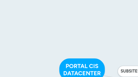 Mind Map: PORTAL CIS DATACENTER