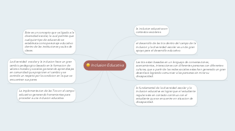 Mind Map: Inclusion Educativa