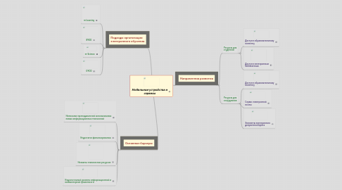 Mind Map: Мобильные устройства и сервисы