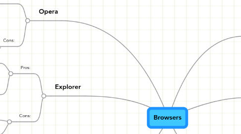 Mind Map: Browsers