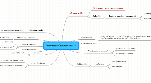 Mind Map: Innovación Colaborativa