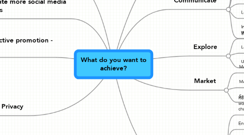 Mind Map: What do you want to achieve?
