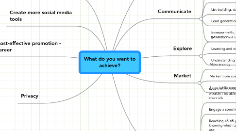 Mind Map: What do you want to achieve?