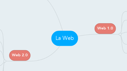 Mind Map: La Web