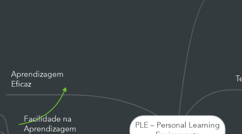 Mind Map: PLE – Personal Learning Enviroments