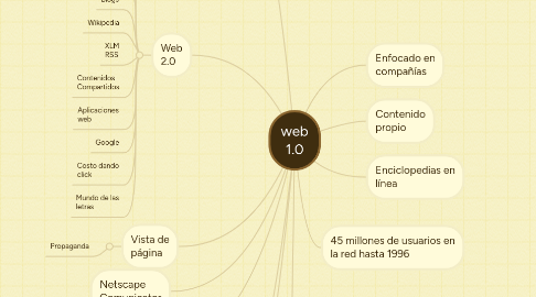 Mind Map: web 1.0