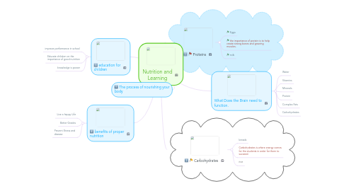 Mind Map: Nutrition and Learning